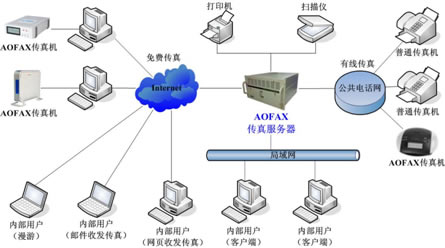 ���ǷN�ã�AOFAX���������������ʽ���^��D